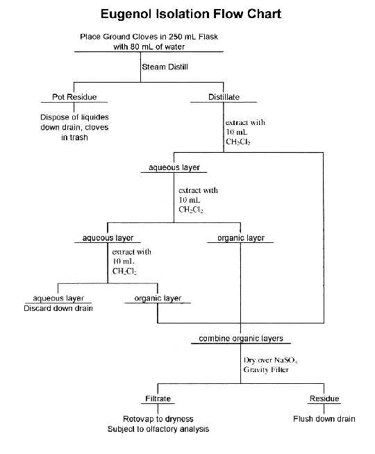 Eugenol Isolation Flow Chart