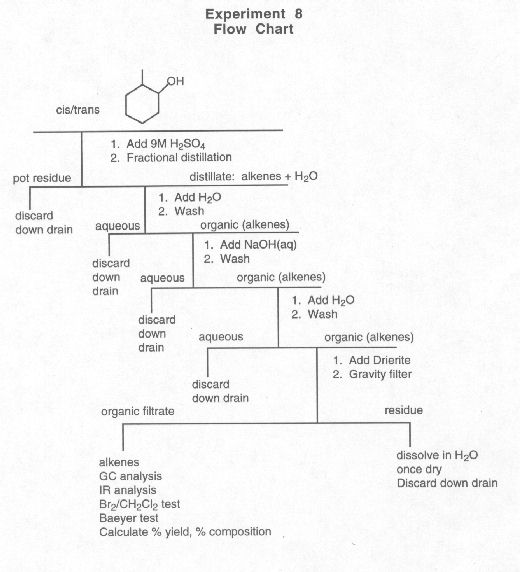 Experiment 8 Flow Chart