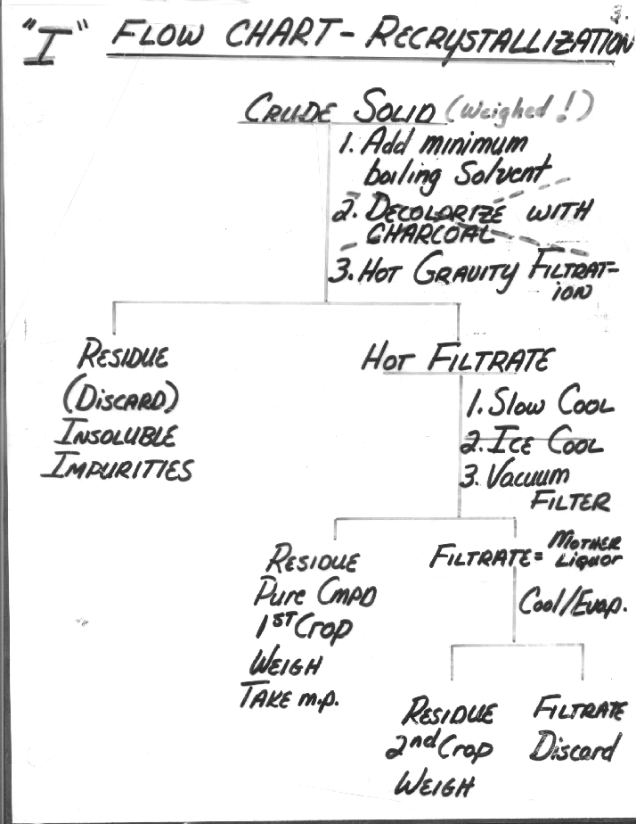 Flowchart - Recrystallization