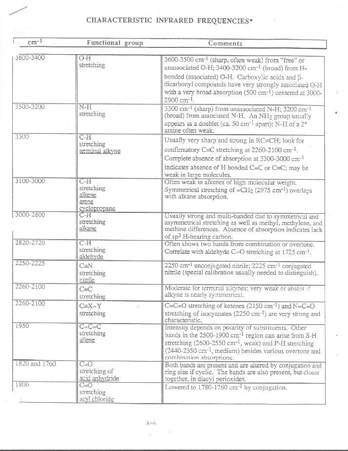 IR Frequencies