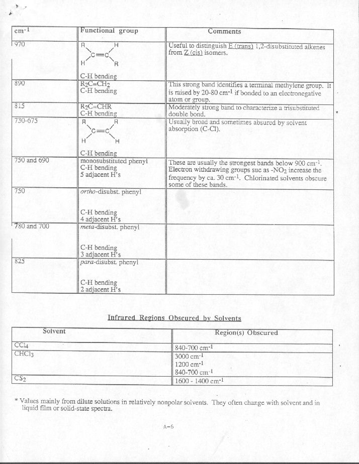 IR Frequencies Page 2